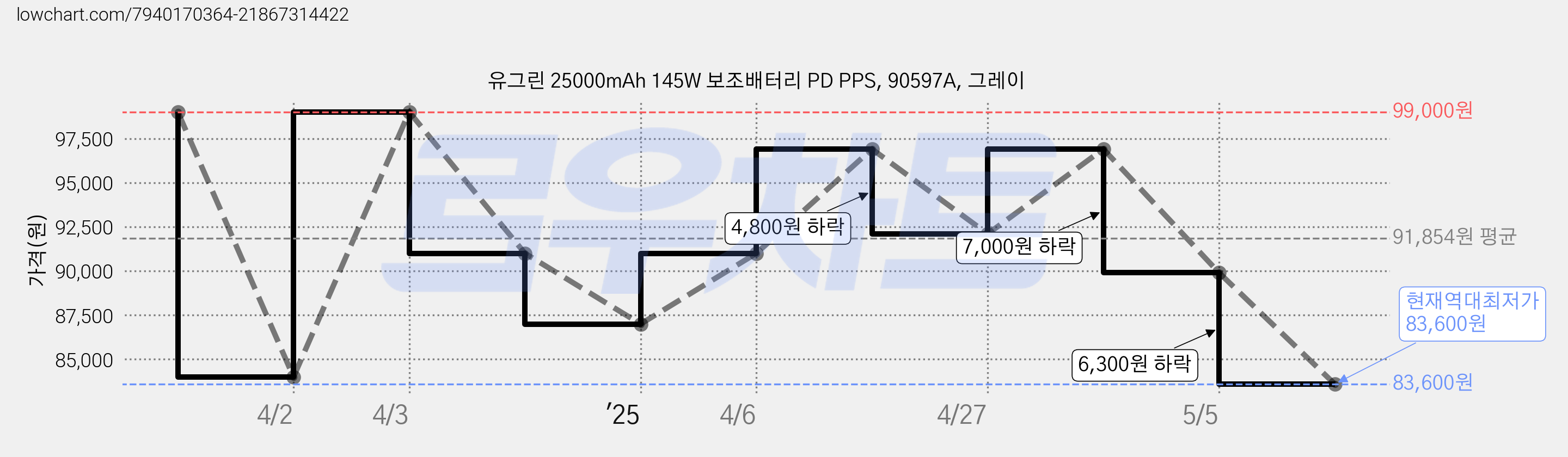 유그린 25000mAh 145W 보조배터리 PD PPS, 90597A, 그레이 가격 변동 차트, 현재가 83,600원, 역대최저가