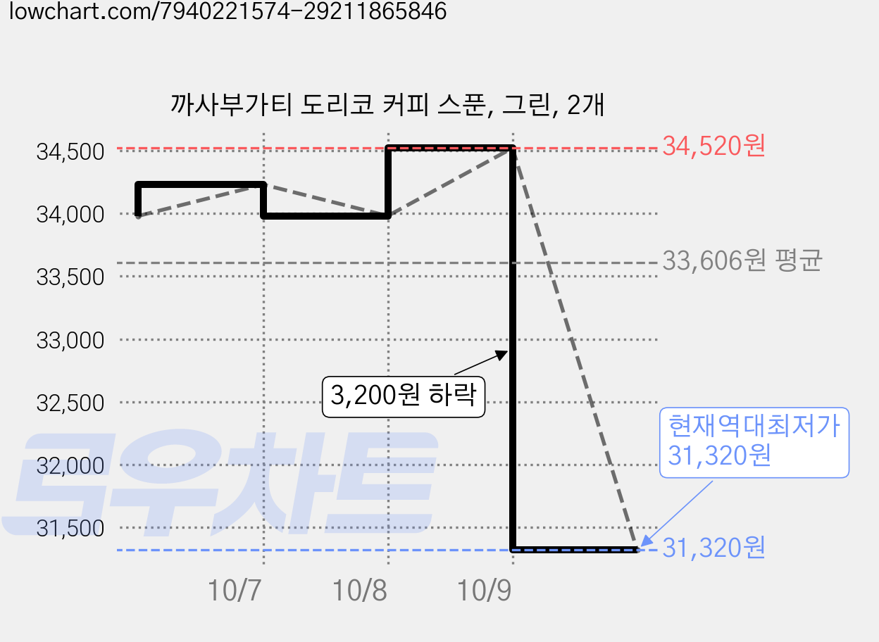 까사부가티 도리코 커피 스푼, 그린, 2개 가격 변동 차트, 현재가 31,320원, 역대최저가