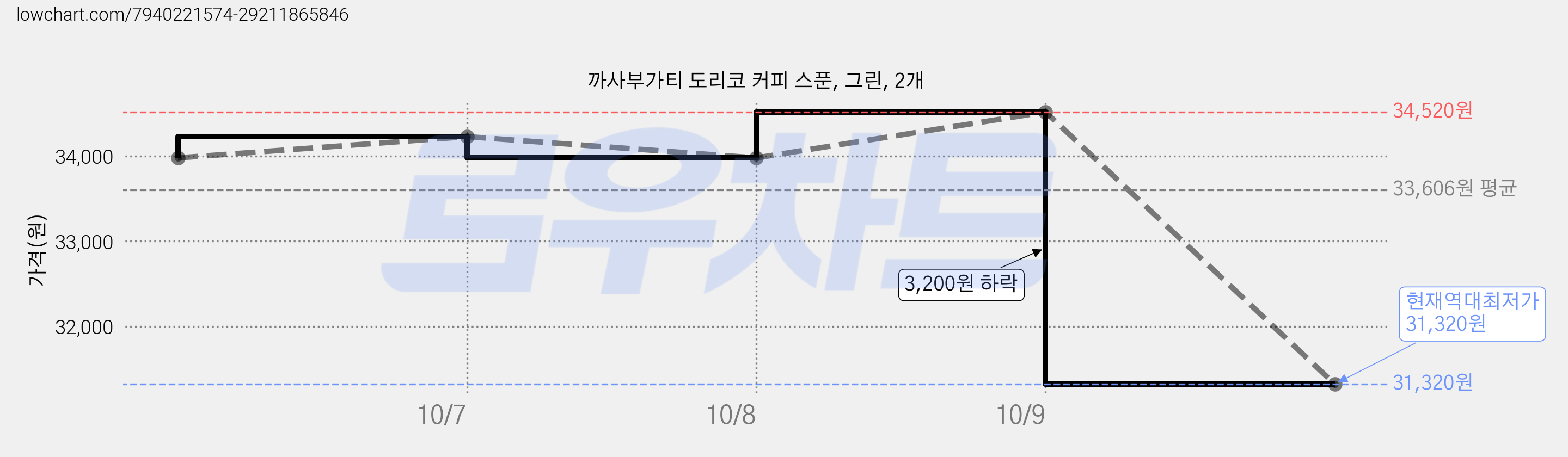 까사부가티 도리코 커피 스푼, 그린, 2개 가격 변동 차트, 현재가 31,320원, 역대최저가