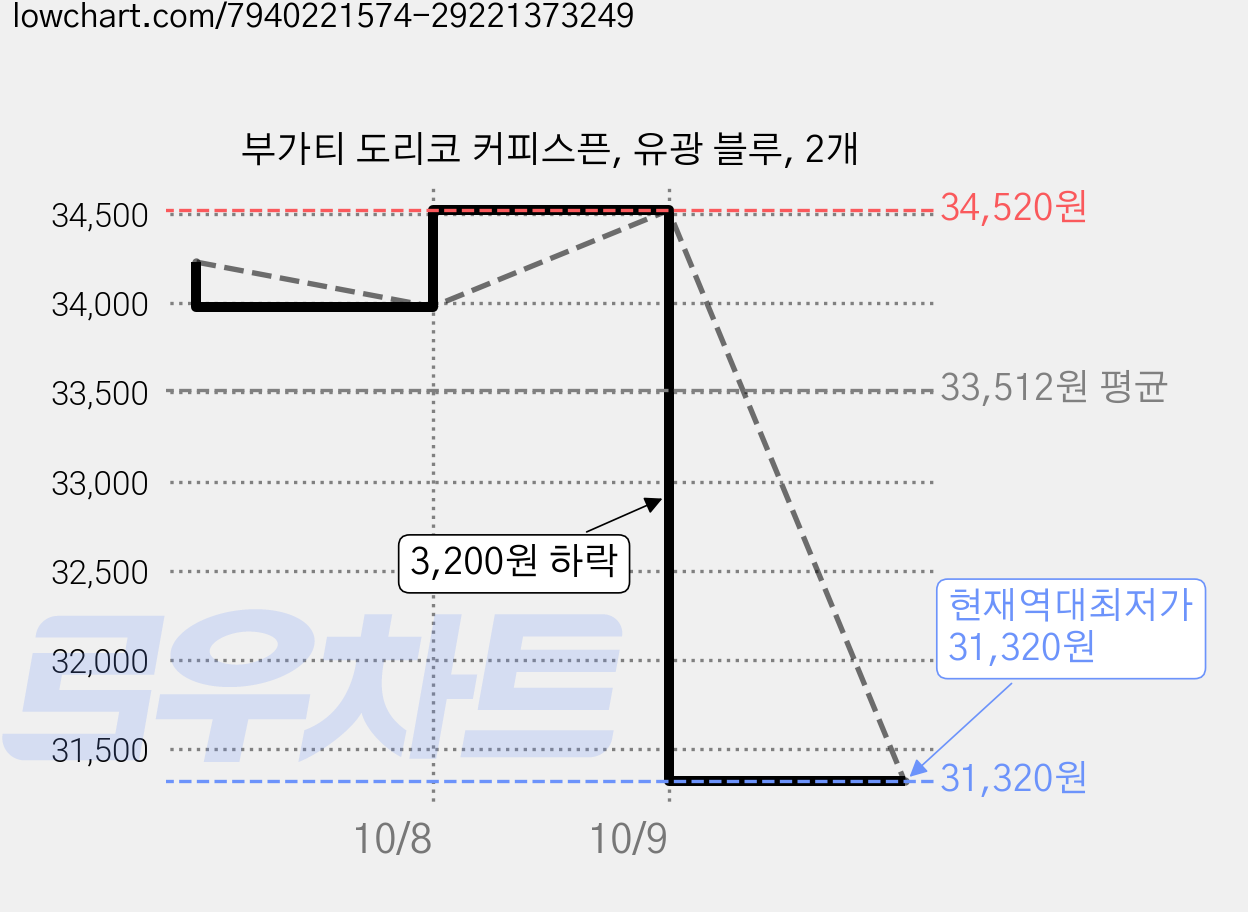 부가티 도리코 커피스픈, 유광 블루, 2개 가격 변동 차트, 현재가 31,320원, 역대최저가