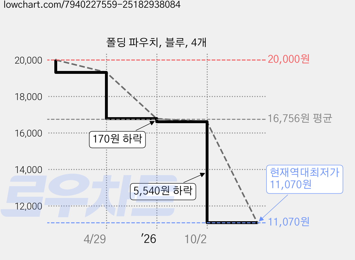 폴딩 파우치, 블루, 4개 가격 변동 차트, 현재가 11,070원, 역대최저가