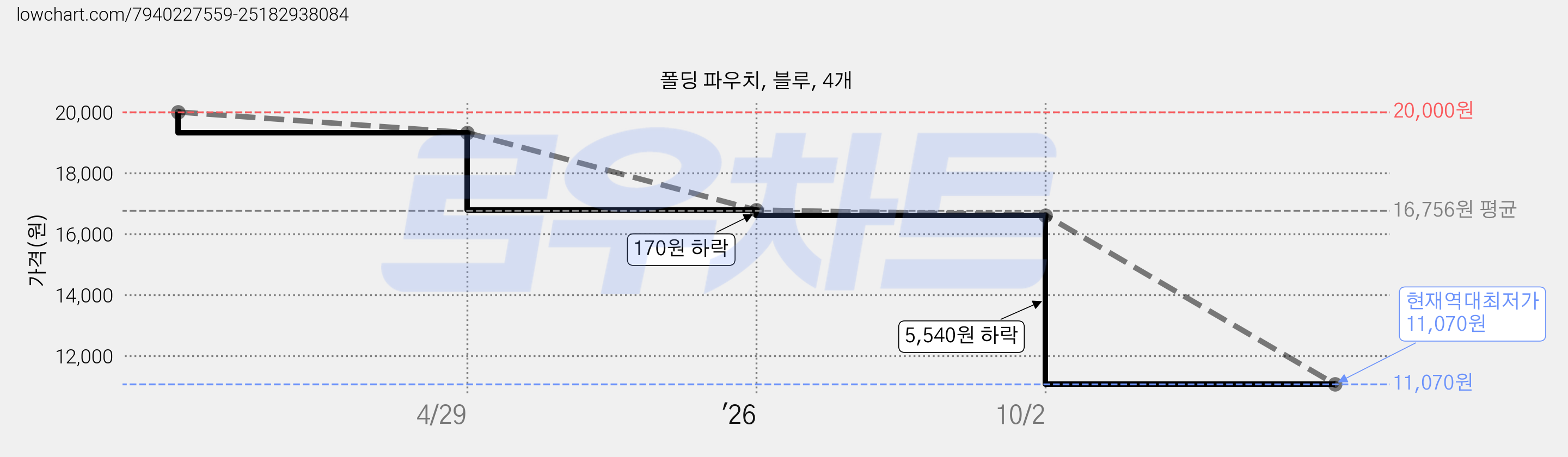 폴딩 파우치, 블루, 4개 가격 변동 차트, 현재가 11,070원, 역대최저가