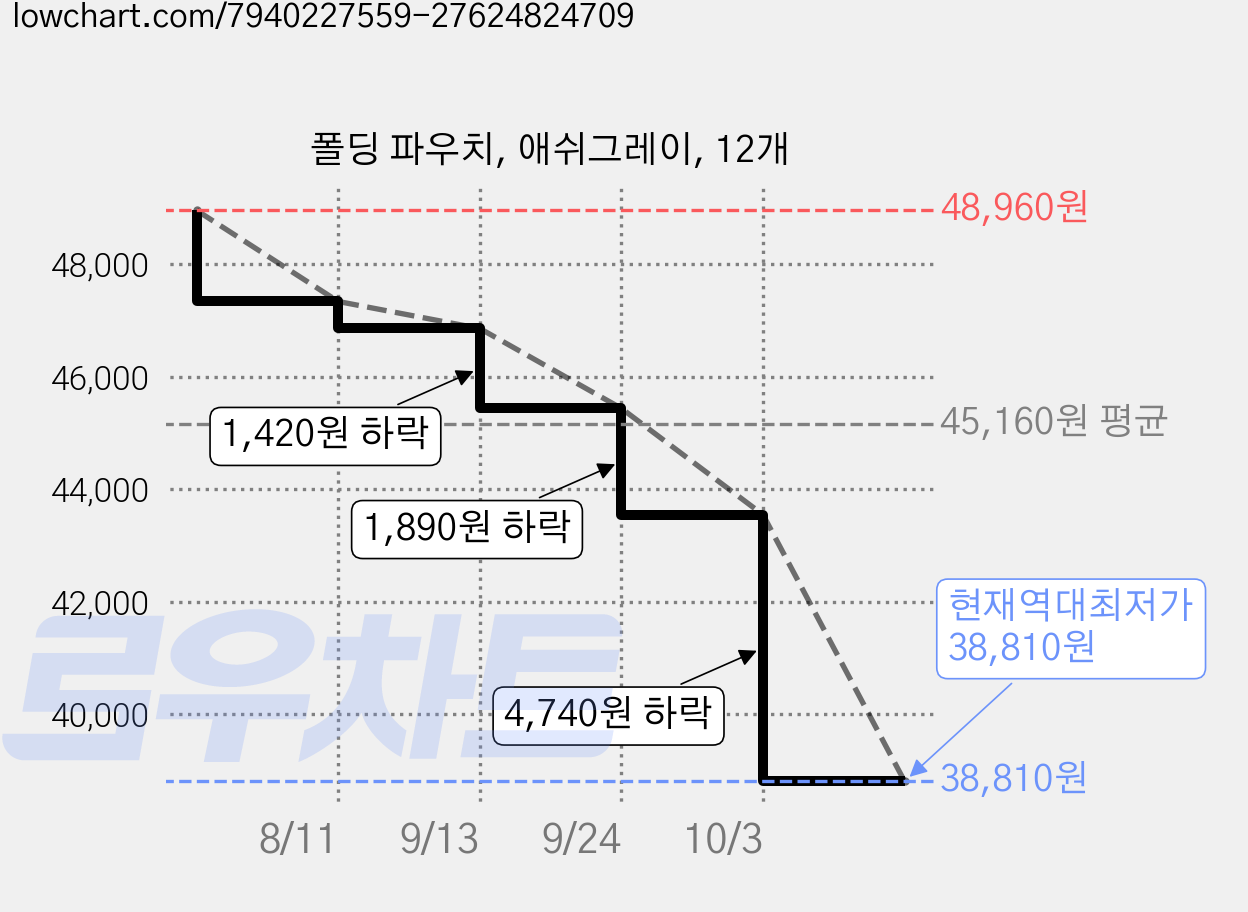 폴딩 파우치, 애쉬그레이, 12개 가격 변동 차트, 현재가 38,810원, 역대최저가