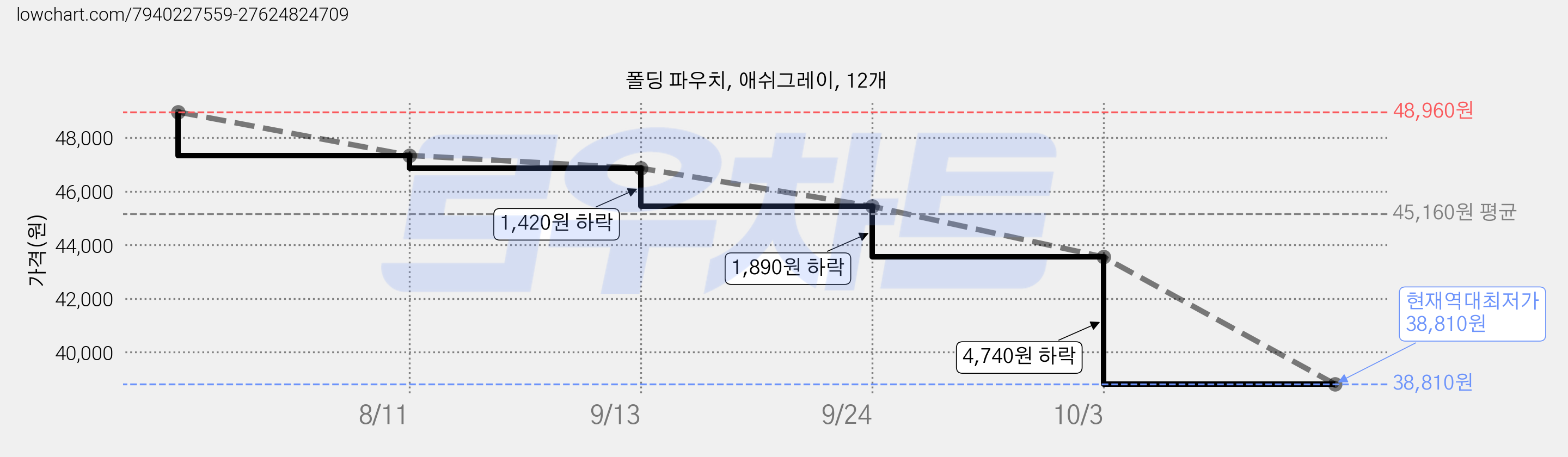 폴딩 파우치, 애쉬그레이, 12개 가격 변동 차트, 현재가 38,810원, 역대최저가