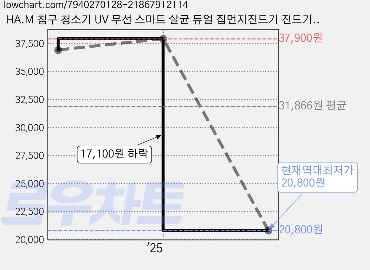 HA.M 침구 청소기 UV 무선 스마트 살균 듀얼 집먼지진드기 진드기 청소기, 아이보리 가격 변동 차트, 현재가 20,800원, 역대최저가