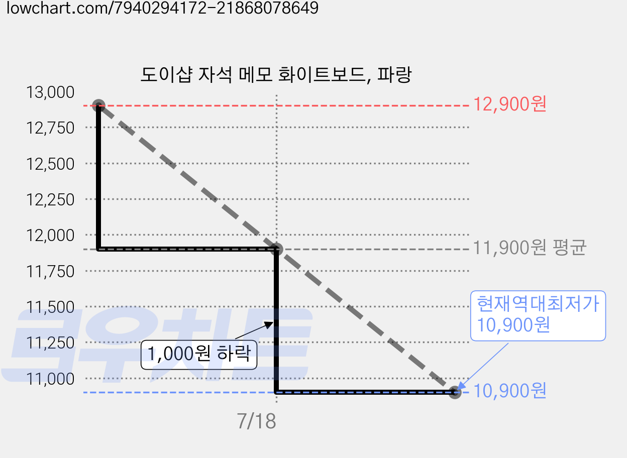 도이샵 자석 메모 화이트보드, 파랑 가격 변동 차트, 현재가 10,900원, 역대최저가