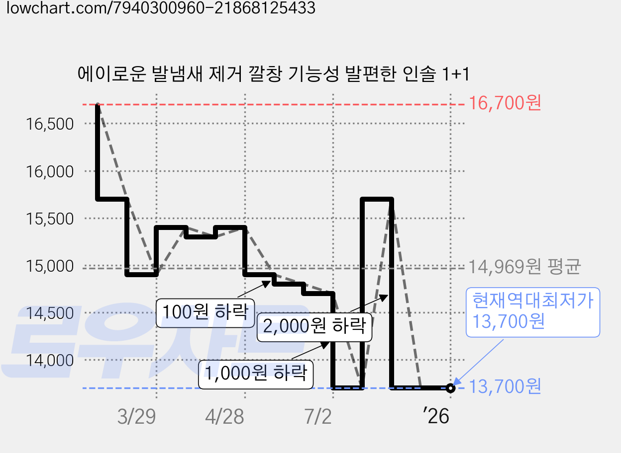 에이로운 발냄새 제거 깔창 기능성 발편한 인솔 1+1 가격 변동 차트, 현재가 13,700원, 역대최저가