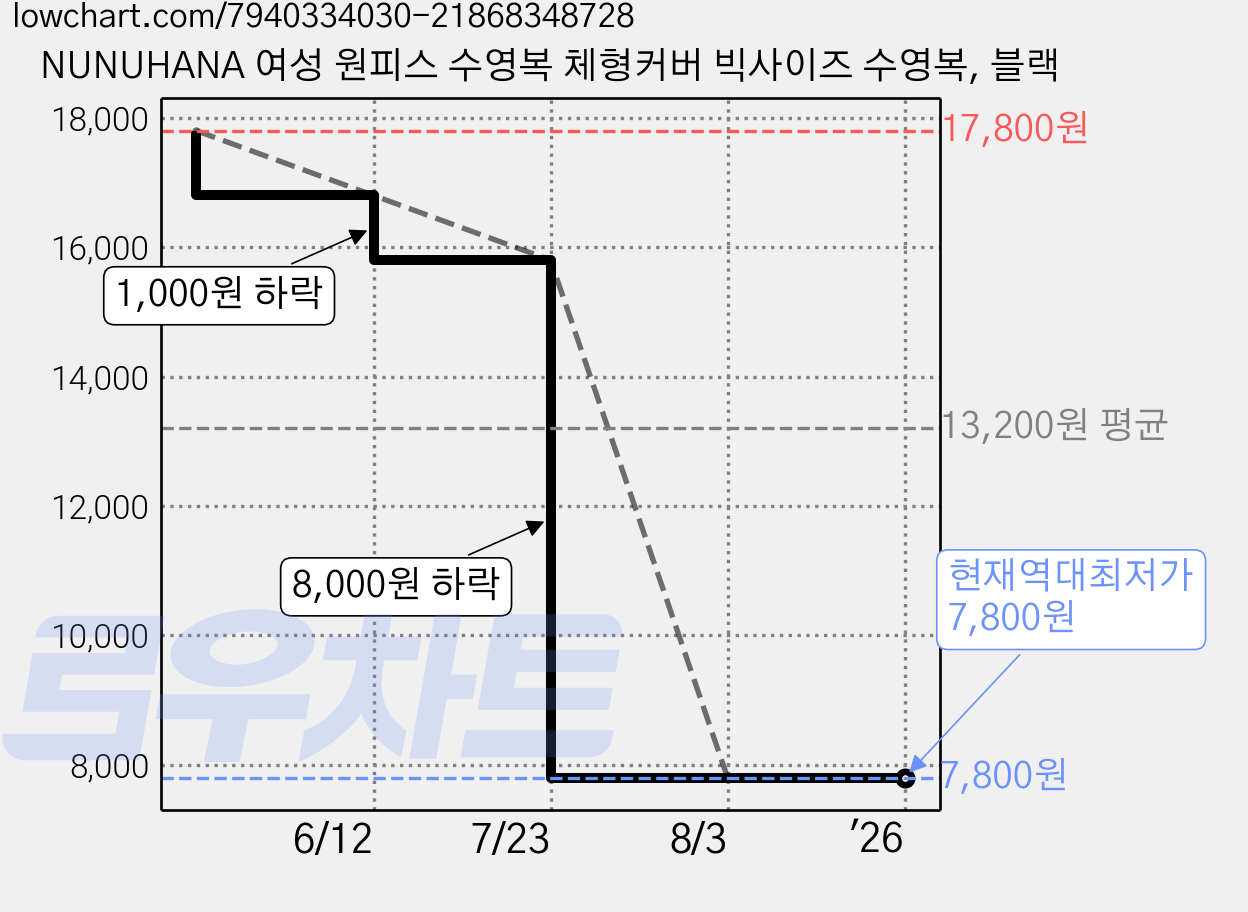 NUNUHANA 여성 원피스 수영복 체형커버 빅사이즈 수영복, 블랙 가격 변동 차트, 현재가 7,800원, 역대최저가