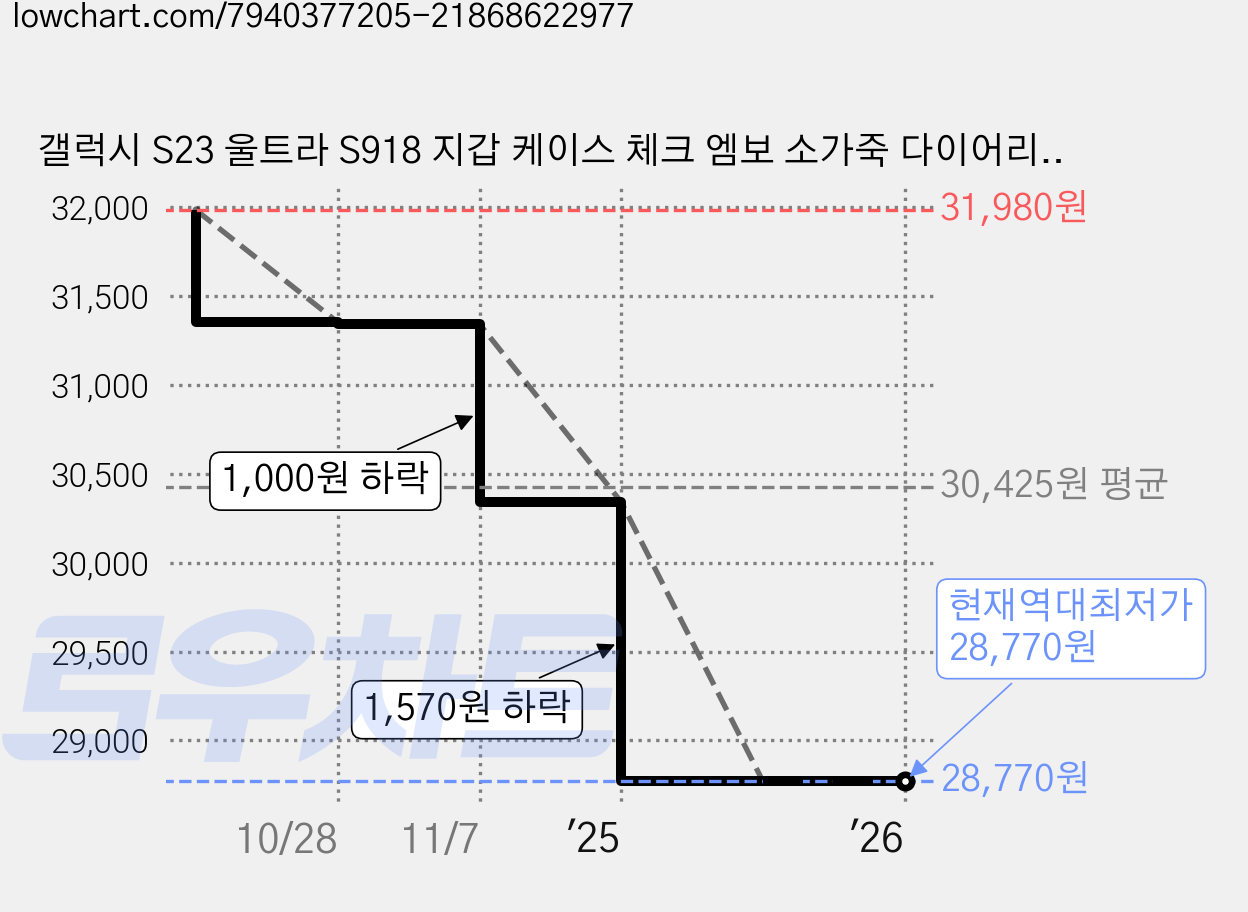 갤럭시 S23 울트라 S918 지갑 케이스 체크 엠보 소가죽 다이어리 핸드폰가방 가격 변동 차트, 현재가 28,770원, 역대최저가
