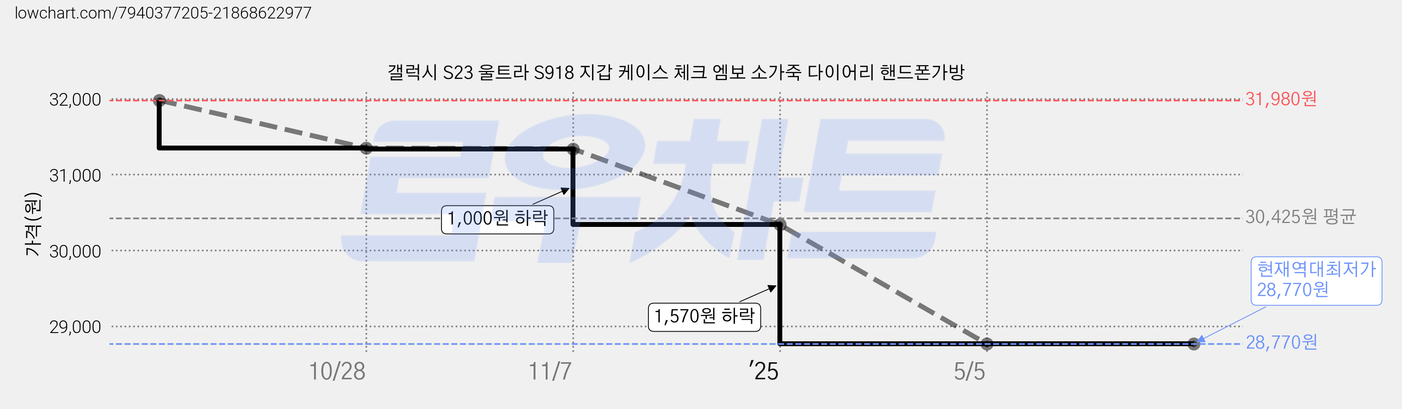 갤럭시 S23 울트라 S918 지갑 케이스 체크 엠보 소가죽 다이어리 핸드폰가방 가격 변동 차트, 현재가 28,770원, 역대최저가