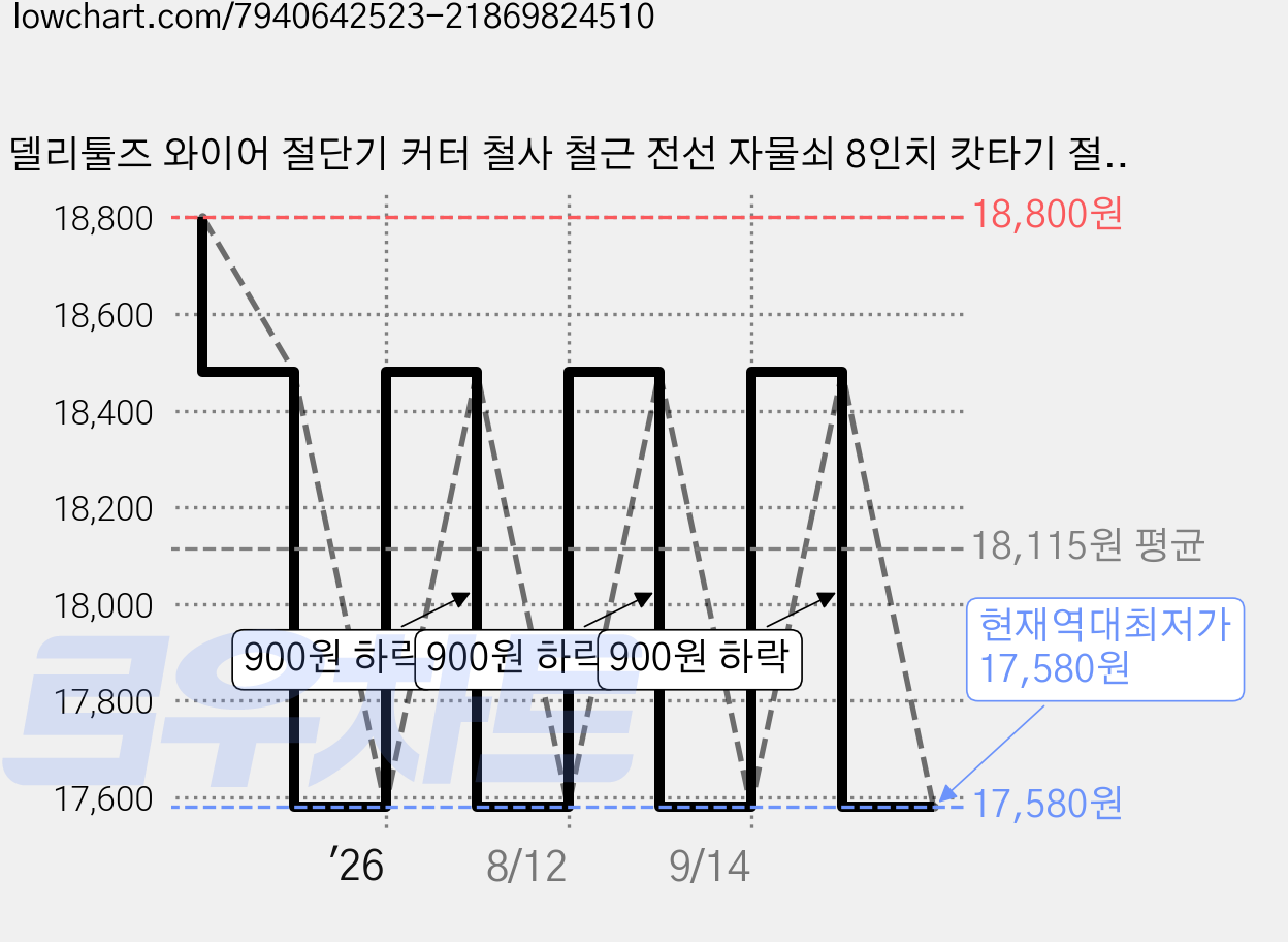 델리툴즈 와이어 절단기 커터 철사 철근 전선 자물쇠 8인치 캇타기 절단, 블랙 절단기 (DL2685Z), 1개, DL2685Z 가격 변동 차트, 현재가 17,580원, 역대최저가