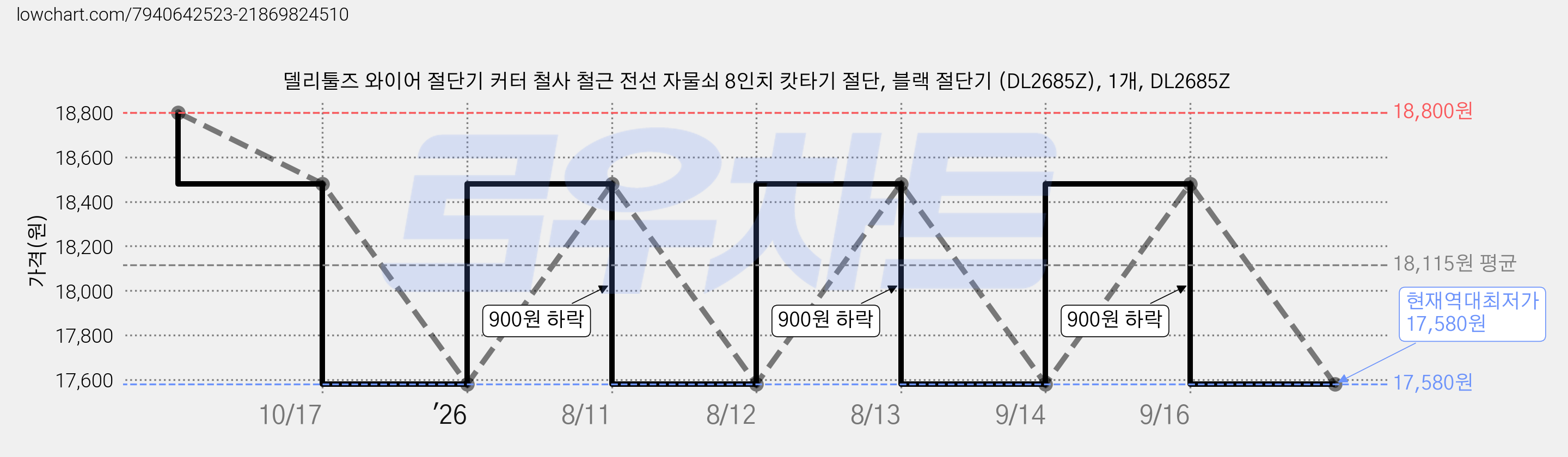 델리툴즈 와이어 절단기 커터 철사 철근 전선 자물쇠 8인치 캇타기 절단, 블랙 절단기 (DL2685Z), 1개, DL2685Z 가격 변동 차트, 현재가 17,580원, 역대최저가