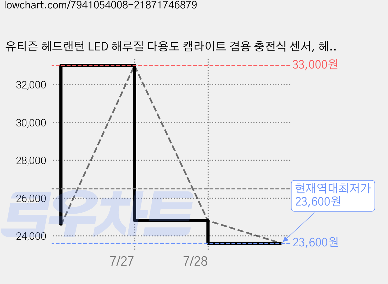 유티즌 헤드랜턴 LED 해루질 다용도 캡라이트 겸용 충전식 센서, 헤드랜턴 캡라이트 겸용, 1개, 혼합색상 가격 변동 차트, 현재가 23,600원, 역대최저가