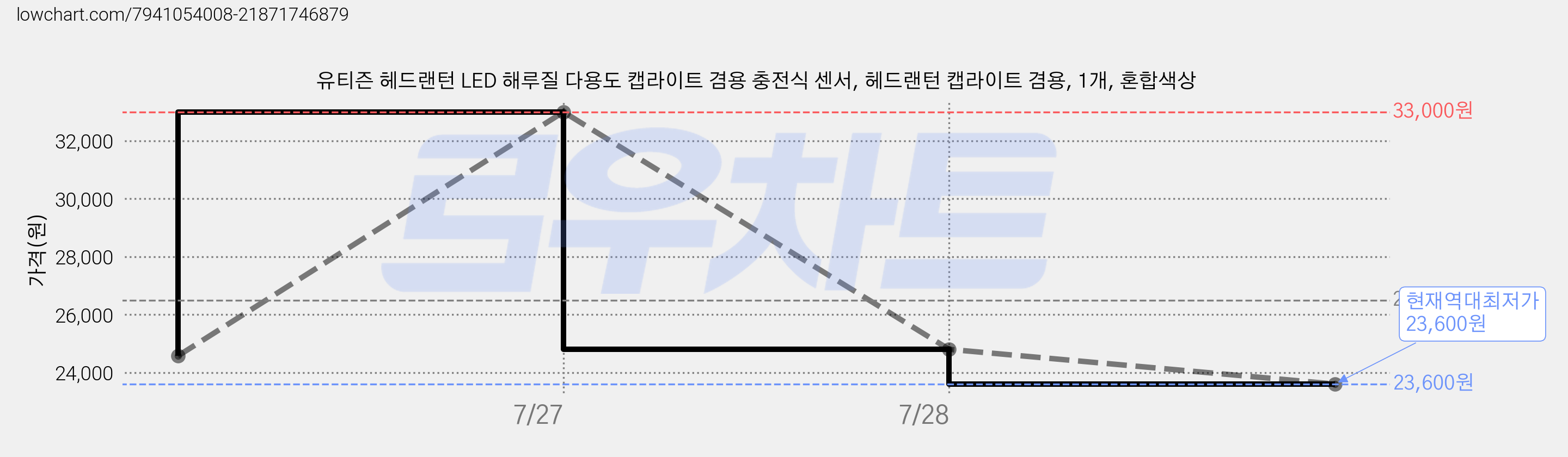 유티즌 헤드랜턴 LED 해루질 다용도 캡라이트 겸용 충전식 센서, 헤드랜턴 캡라이트 겸용, 1개, 혼합색상 가격 변동 차트, 현재가 23,600원, 역대최저가