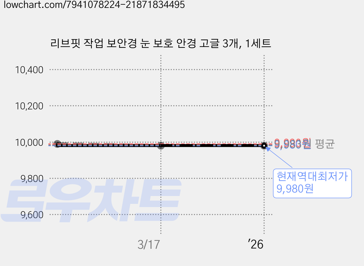 리브핏 작업 보안경 눈 보호 안경 고글 3개, 1세트 가격 변동 차트, 현재가 9,980원, 역대최저가