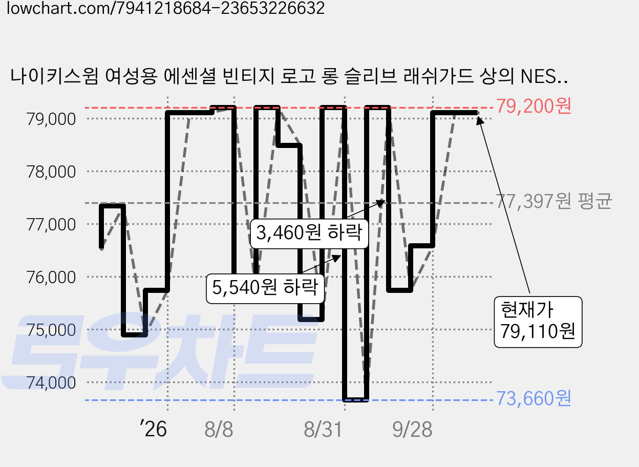 나이키스윔 여성용 에센셜 빈티지 로고 롱 슬리브 래쉬가드 상의 NESSB430-442 가격 변동 차트, 현재가 79,110원, 관측 최저가 73,660원