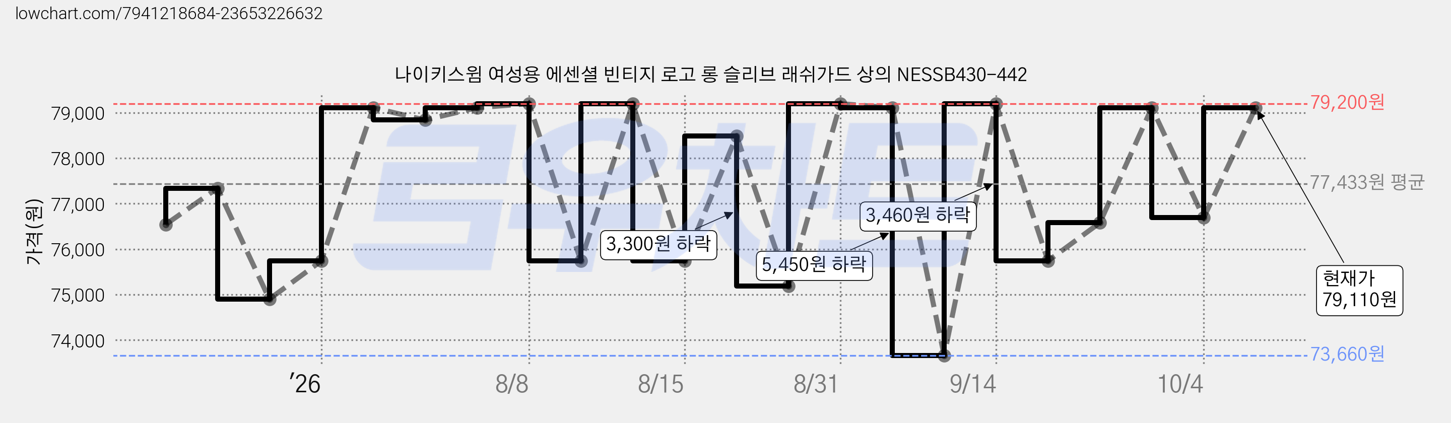 나이키스윔 여성용 에센셜 빈티지 로고 롱 슬리브 래쉬가드 상의 NESSB430-442 가격 변동 차트, 현재가 79,110원, 관측 최저가 73,660원