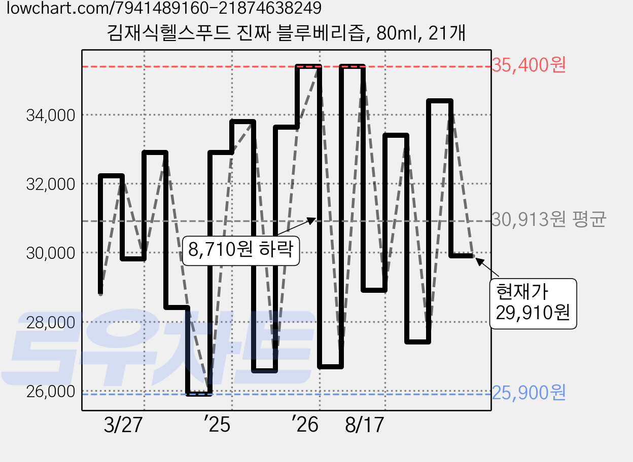 김재식헬스푸드 진짜 블루베리즙, 80ml, 21개 가격 변동 차트, 현재가 29,910원, 관측 최저가 25,900원