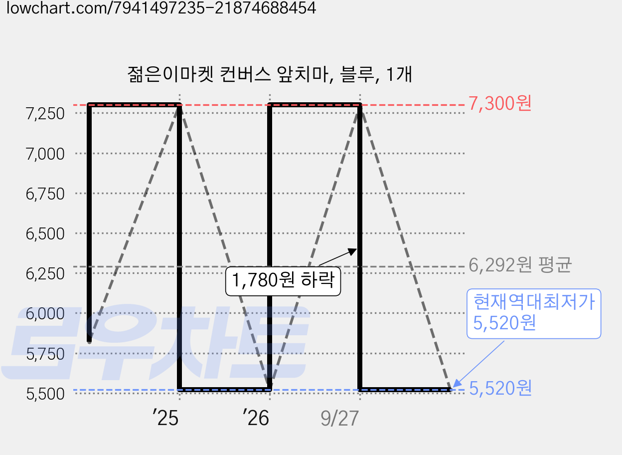 젊은이마켓 컨버스 앞치마, 블루, 1개 가격 변동 차트, 현재가 5,520원, 역대최저가