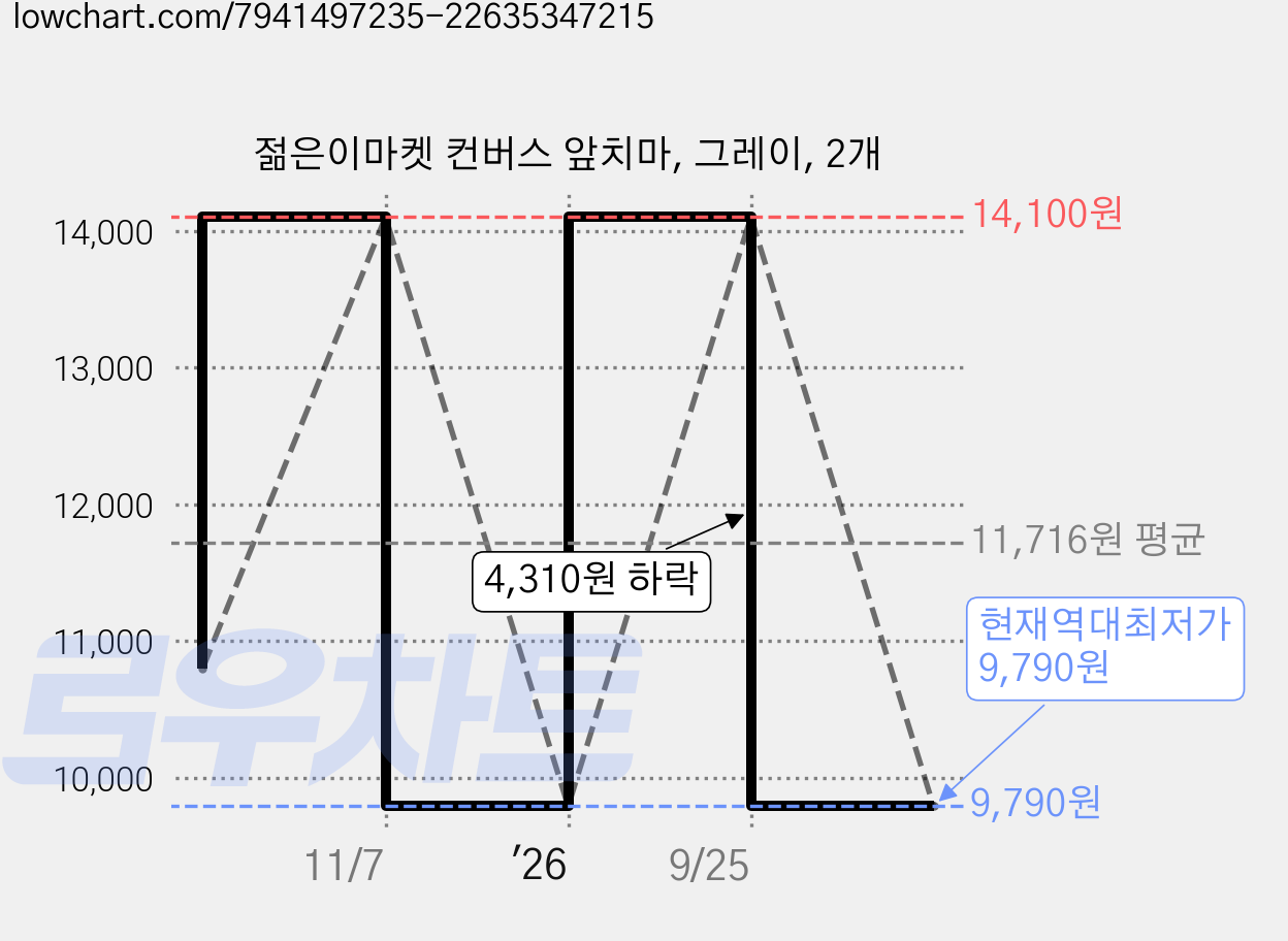 젊은이마켓 컨버스 앞치마, 그레이, 2개 가격 변동 차트, 현재가 9,790원, 역대최저가