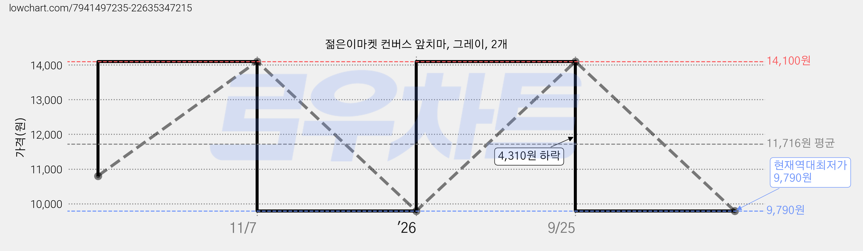 젊은이마켓 컨버스 앞치마, 그레이, 2개 가격 변동 차트, 현재가 9,790원, 역대최저가