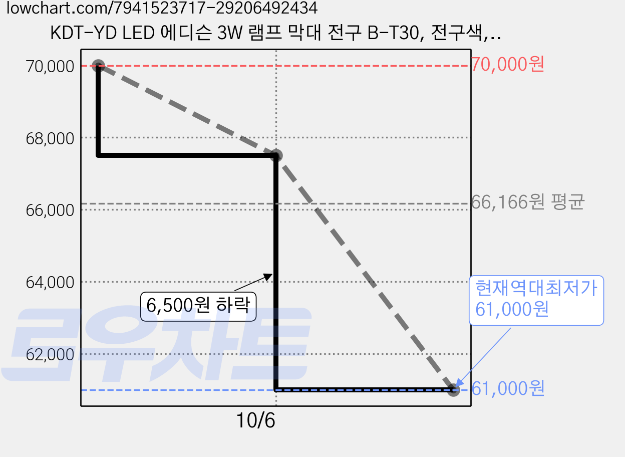 KDT-YD LED 에디슨 3W 램프 막대 전구 B-T30, 전구색, 12개 가격 변동 차트, 현재가 61,000원, 역대최저가