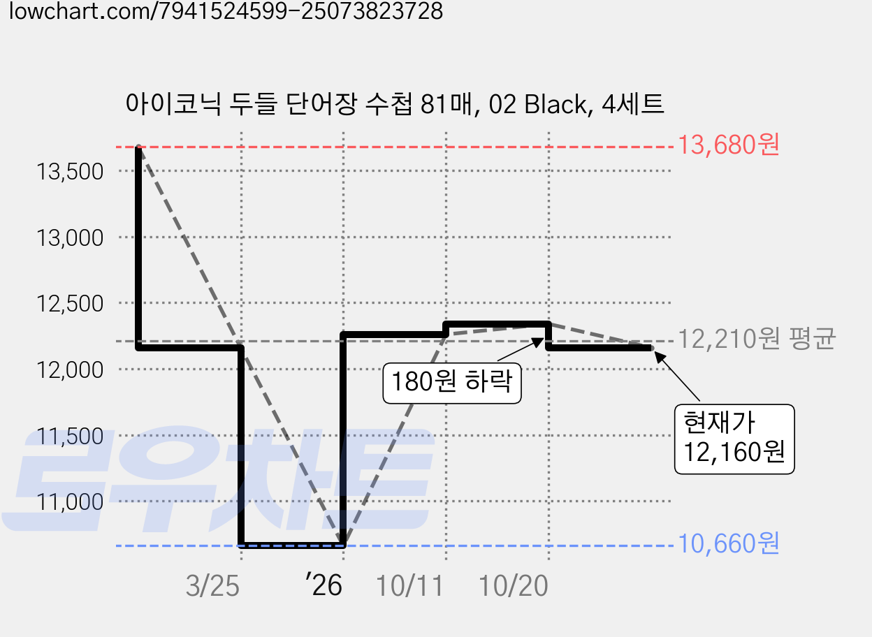 아이코닉 두들 단어장 수첩 81매, 02 Black, 4세트 가격 변동 차트, 현재가 12,160원, 관측 최저가 10,660원