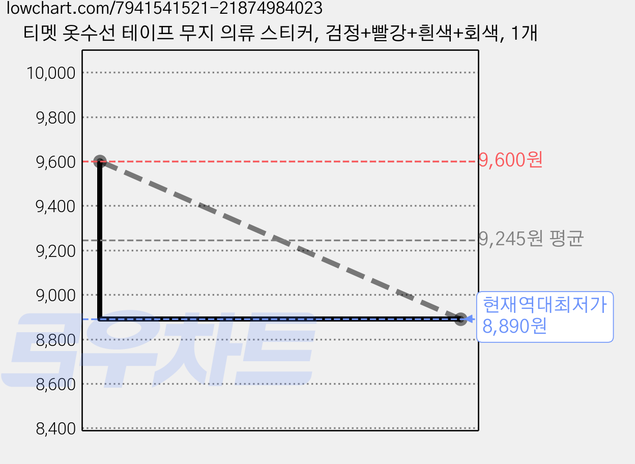 티멧 옷수선 테이프 무지 의류 스티커, 검정+빨강+흰색+회색, 1개 가격 변동 차트, 현재가 8,890원, 역대최저가