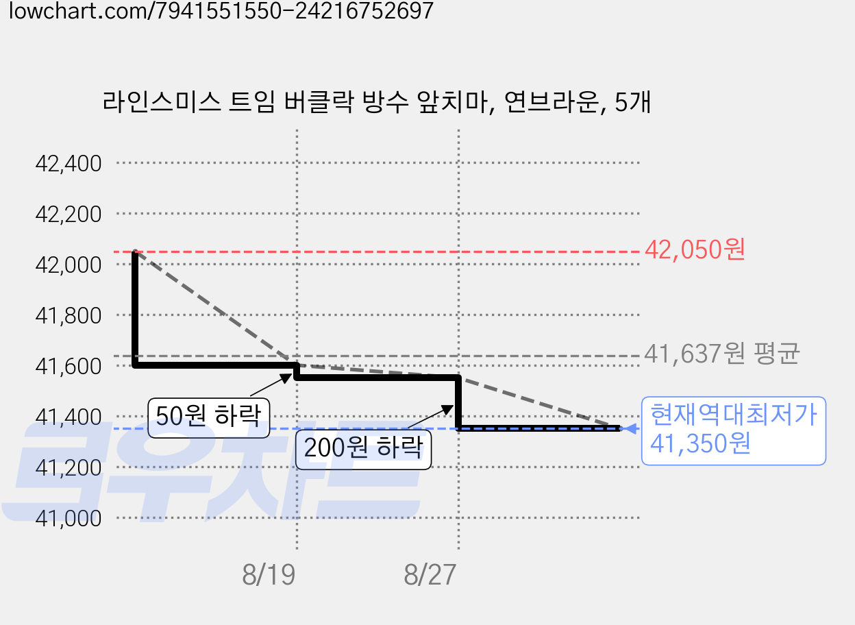 라인스미스 트임 버클락 방수 앞치마, 연브라운, 5개 가격 변동 차트, 현재가 41,350원, 역대최저가