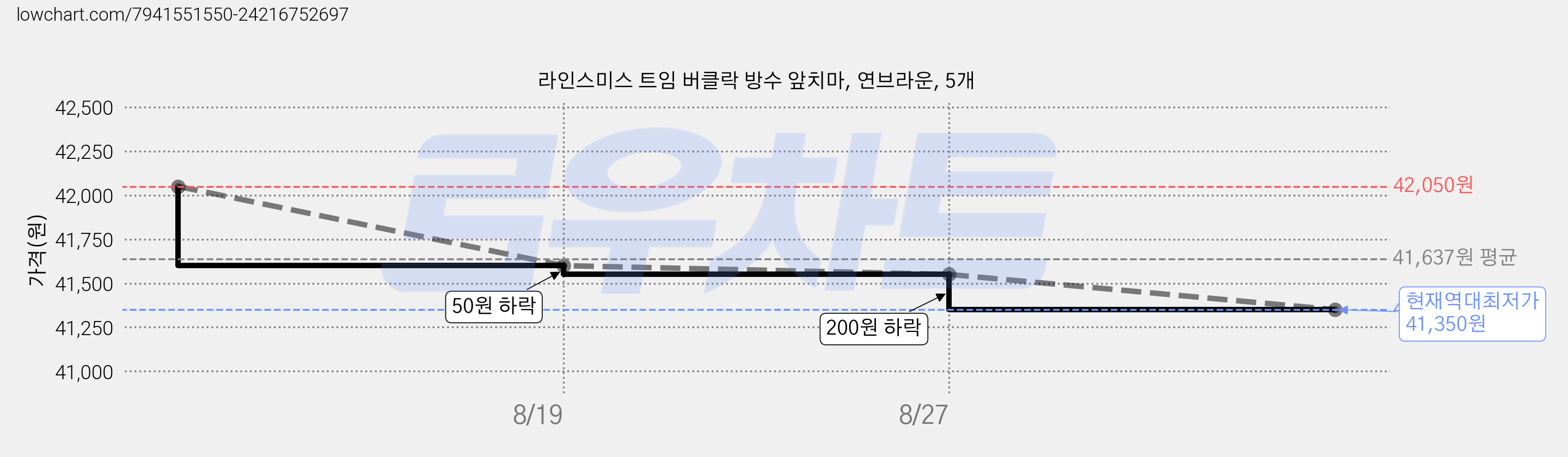 라인스미스 트임 버클락 방수 앞치마, 연브라운, 5개 가격 변동 차트, 현재가 41,350원, 역대최저가