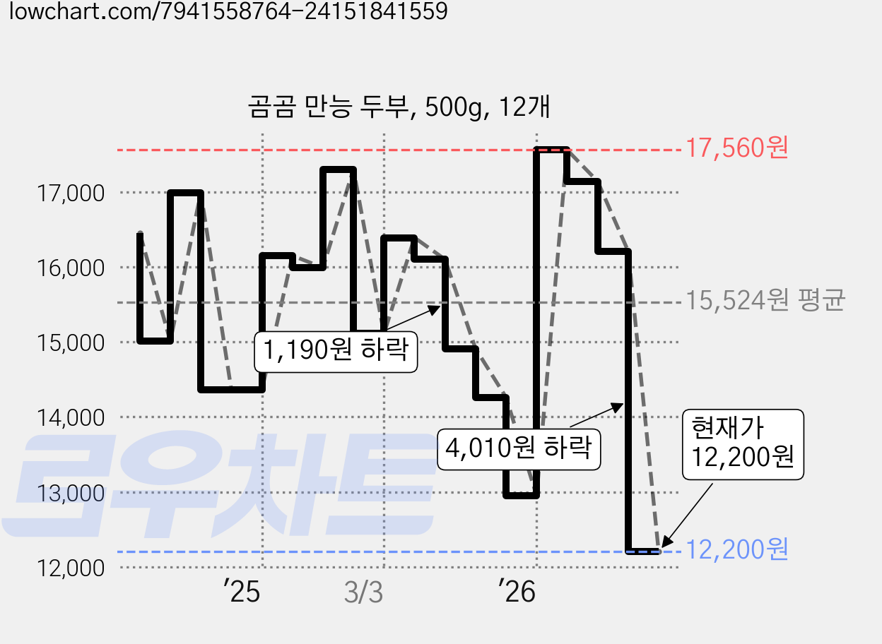곰곰 만능 두부, 500g, 12개 가격 변동 차트, 현재가 12,200원, 관측 최저가 11,330원