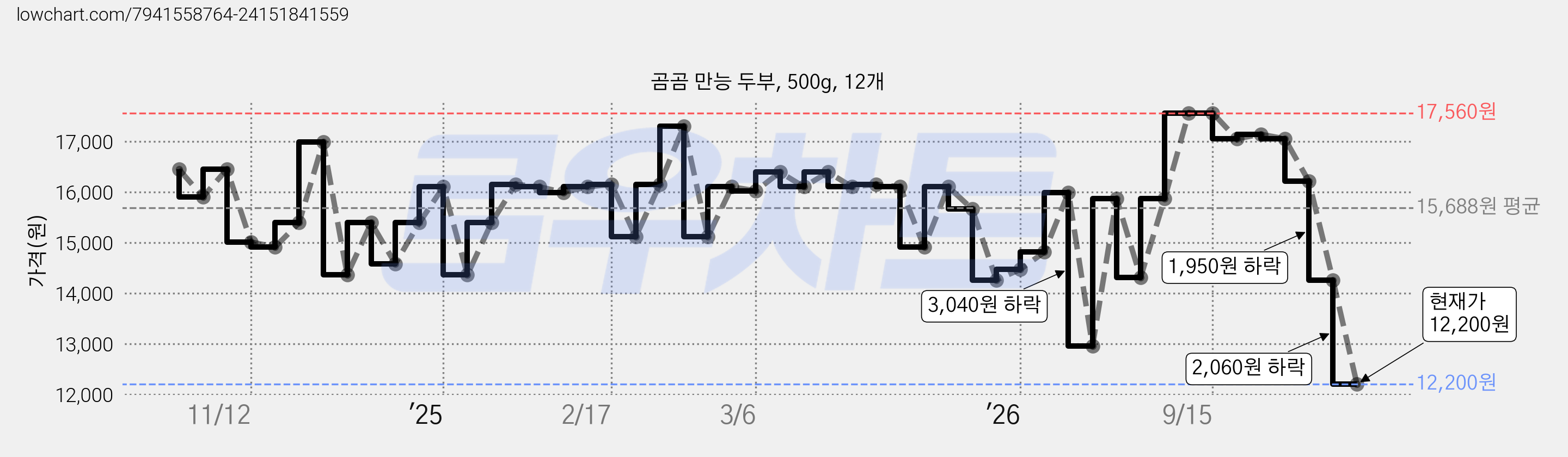 곰곰 만능 두부, 500g, 12개 가격 변동 차트, 현재가 12,200원, 관측 최저가 11,330원