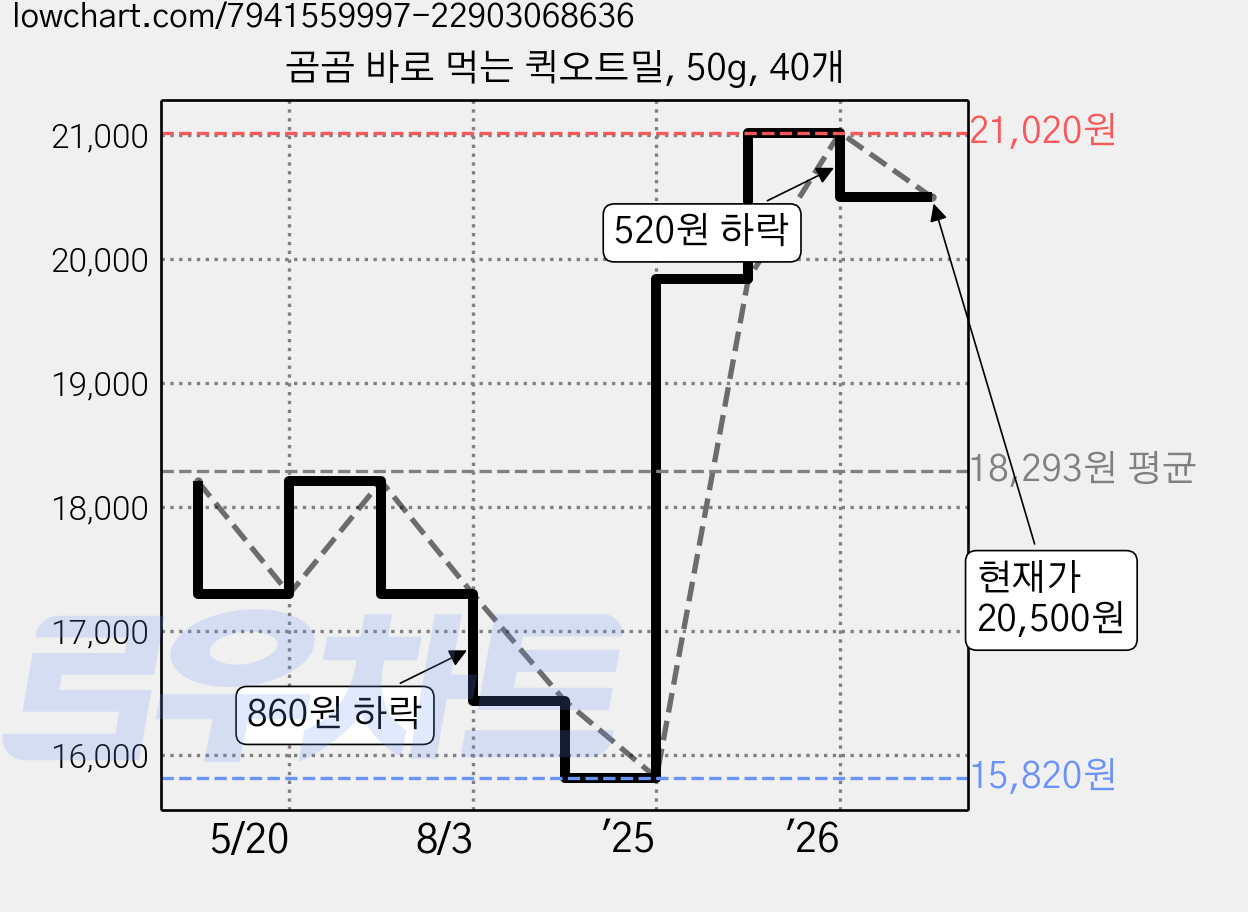 곰곰 바로 먹는 퀵오트밀, 50g, 40개 가격 변동 차트, 현재가 20,500원, 관측 최저가 15,820원