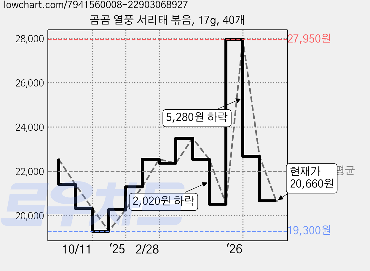 곰곰 열풍 서리태 볶음, 17g, 40개 가격 변동 차트, 현재가 20,660원, 관측 최저가 19,300원