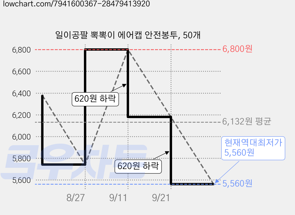 일이공팔 뽁뽁이 에어캡 안전봉투, 50개 가격 변동 차트, 현재가 5,560원, 역대최저가