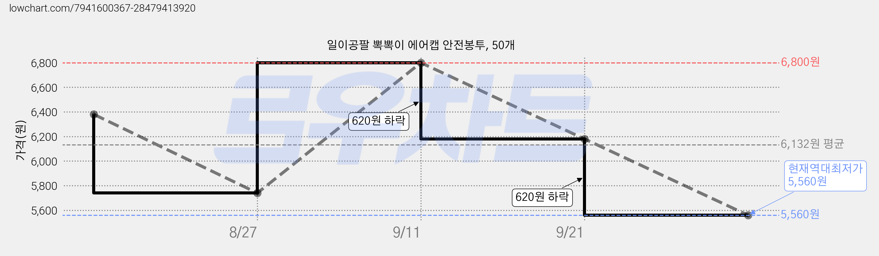 일이공팔 뽁뽁이 에어캡 안전봉투, 50개 가격 변동 차트, 현재가 5,560원, 역대최저가