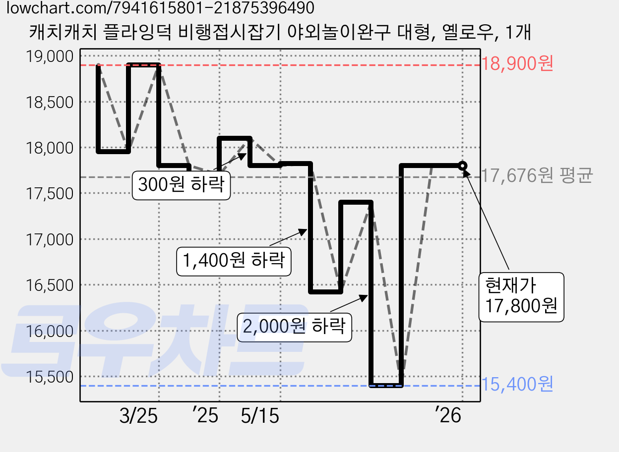 캐치캐치 플라잉덕 비행접시잡기 야외놀이완구 대형, 옐로우, 1개 가격 변동 차트, 현재가 17,800원, 관측 최저가 15,400원