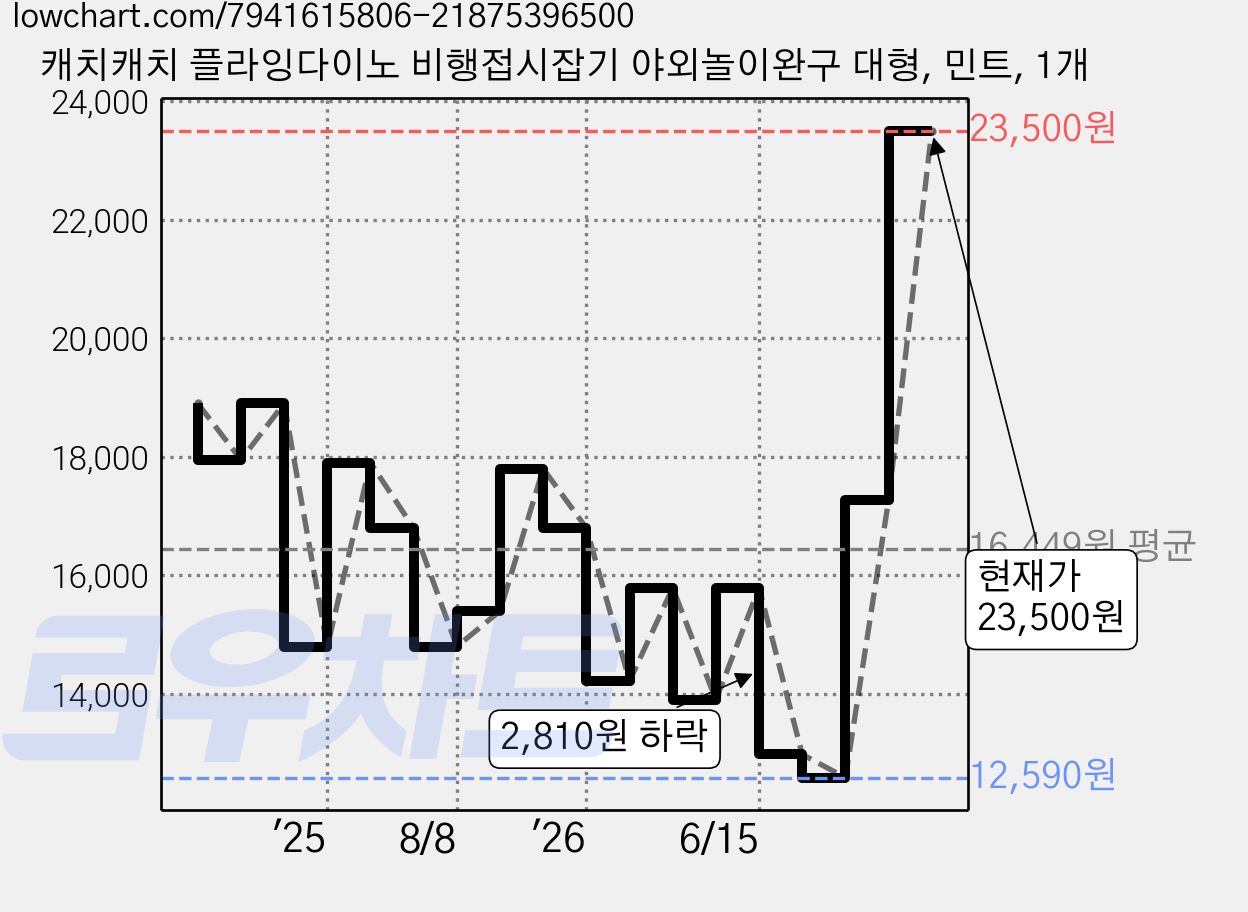 캐치캐치 플라잉다이노 비행접시잡기 야외놀이완구 대형, 민트, 1개 가격 변동 차트, 현재가 23,500원, 관측 최저가 12,590원