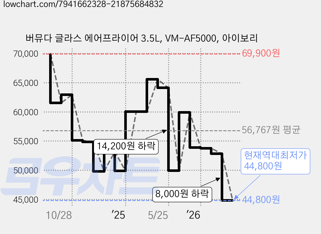 버뮤다 글라스 에어프라이어 3.5L, VM-AF5000, 아이보리 가격 변동 차트, 현재가 44,800원, 역대최저가