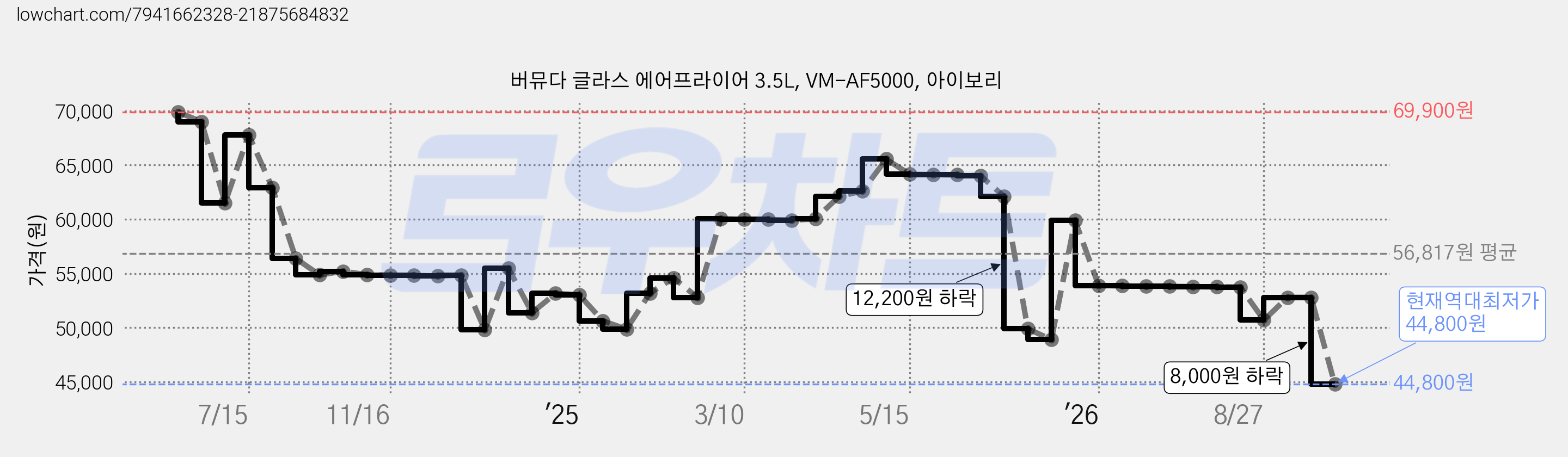 버뮤다 글라스 에어프라이어 3.5L, VM-AF5000, 아이보리 가격 변동 차트, 현재가 44,800원, 역대최저가