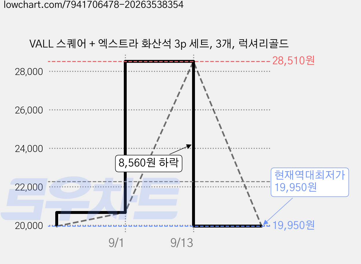 VALL 스퀘어 + 엑스트라 화산석 3p 세트, 3개, 럭셔리골드 가격 변동 차트, 현재가 19,950원, 역대최저가