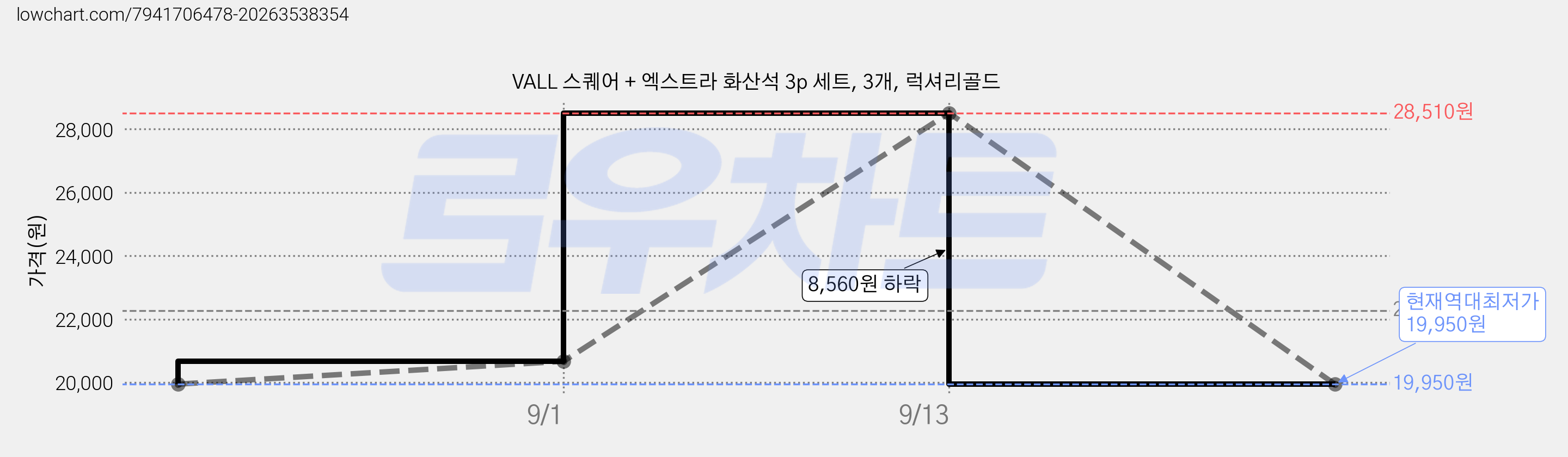 VALL 스퀘어 + 엑스트라 화산석 3p 세트, 3개, 럭셔리골드 가격 변동 차트, 현재가 19,950원, 역대최저가