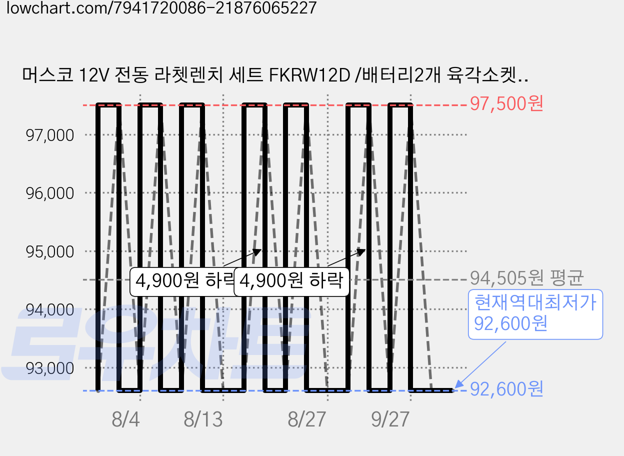 머스코 12V 전동 라쳇렌치 세트 FKRW12D /배터리2개 육각소켓 9종, 세트(2배터리), 1개 가격 변동 차트, 현재가 92,600원, 역대최저가