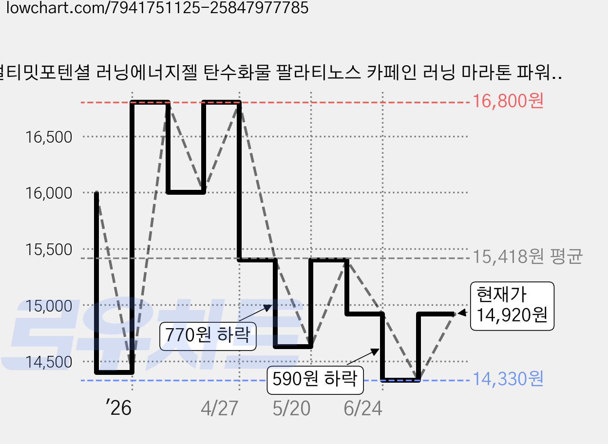 얼티밋포텐셜 러닝에너지젤 탄수화물 팔라티노스 카페인 러닝 마라톤 파워젤(40g/6포), 6개, 40g 가격 변동 차트, 현재가 14,920원, 관측 최저가 14,330원