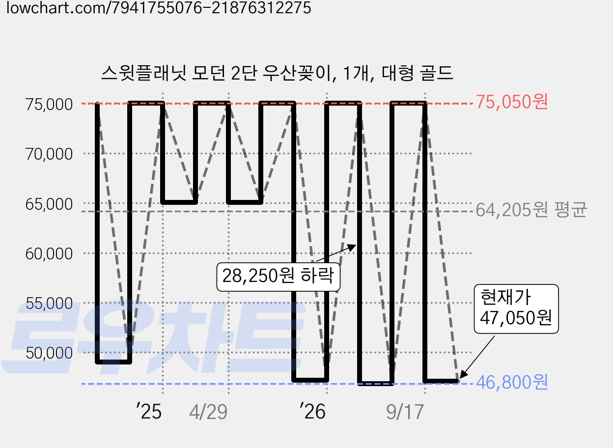 스윗플래닛 모던 2단 우산꽂이, 1개, 대형 골드 가격 변동 차트, 현재가 47,050원, 관측 최저가 46,800원