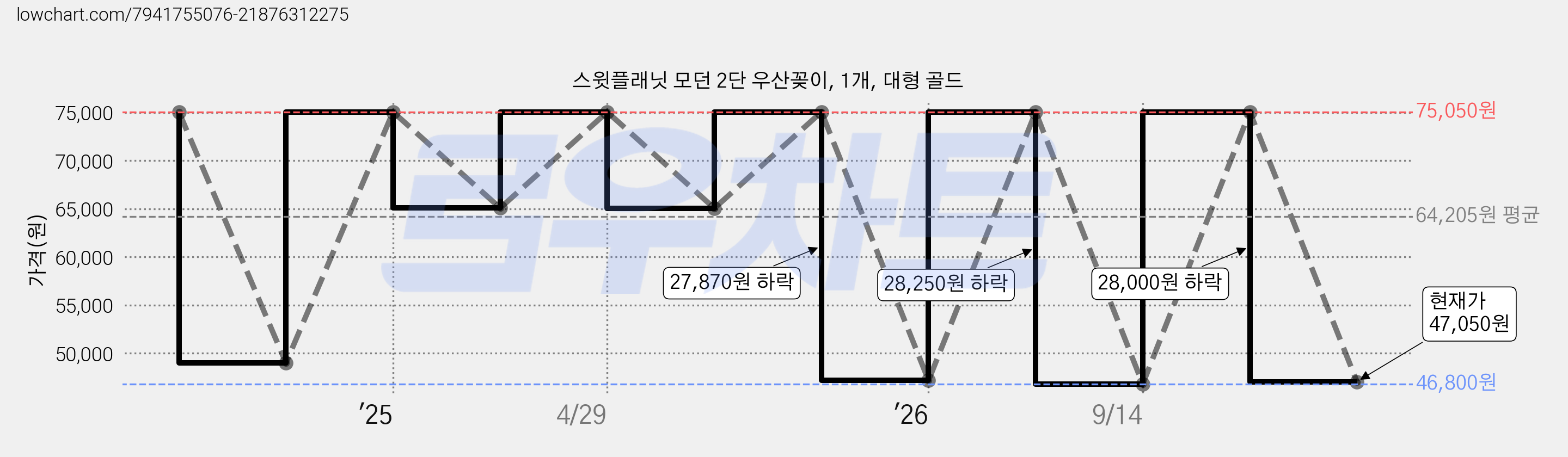 스윗플래닛 모던 2단 우산꽂이, 1개, 대형 골드 가격 변동 차트, 현재가 47,050원, 관측 최저가 46,800원