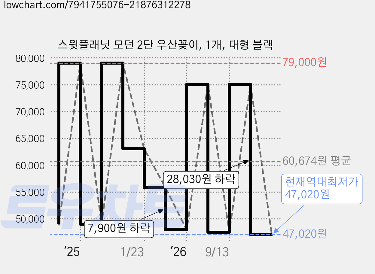스윗플래닛 모던 2단 우산꽂이, 1개, 대형 블랙 가격 변동 차트, 현재가 47,020원, 역대최저가
