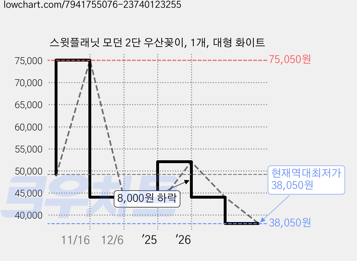 스윗플래닛 모던 2단 우산꽂이, 1개, 대형 화이트 가격 변동 차트, 현재가 38,050원, 역대최저가