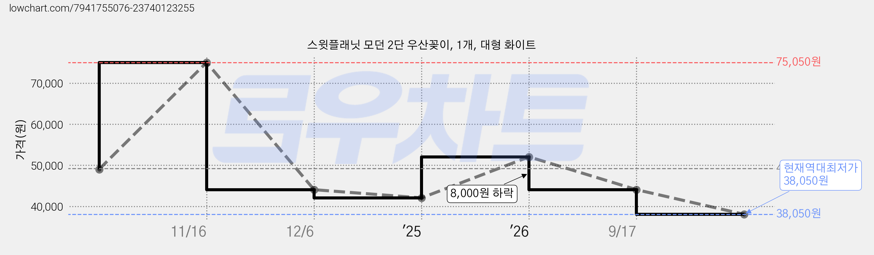 스윗플래닛 모던 2단 우산꽂이, 1개, 대형 화이트 가격 변동 차트, 현재가 38,050원, 역대최저가