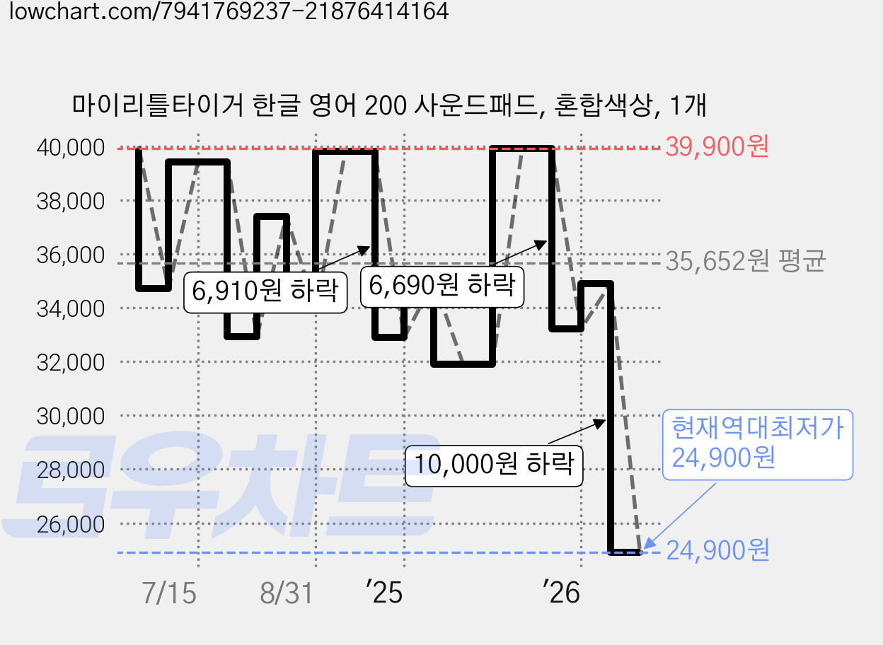 마이리틀타이거 한글 영어 200 사운드패드, 혼합색상, 1개 가격 변동 차트, 현재가 24,900원, 역대최저가